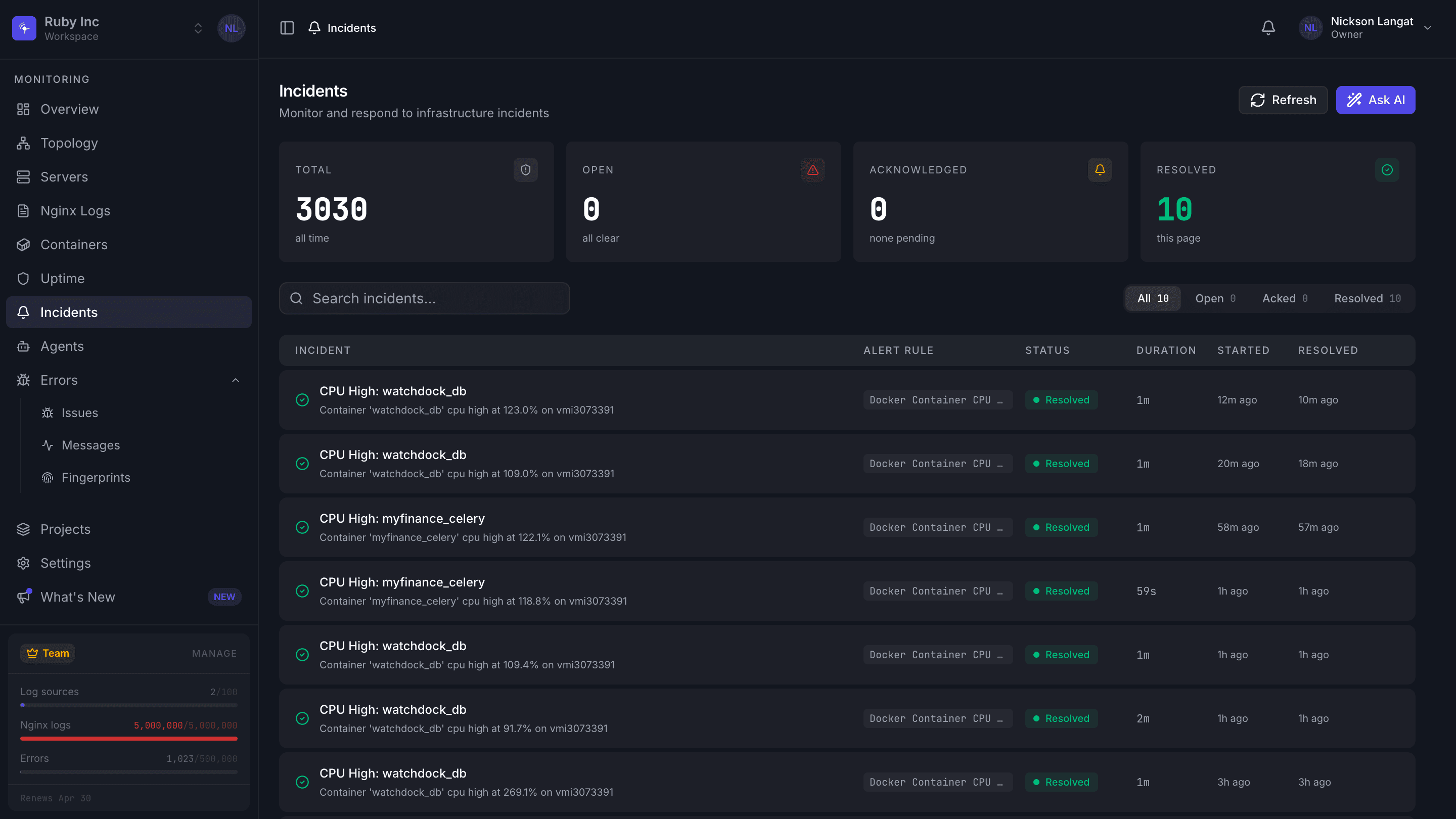 Watchdock incidents dashboard showing 3,030 resolved infrastructure incidents