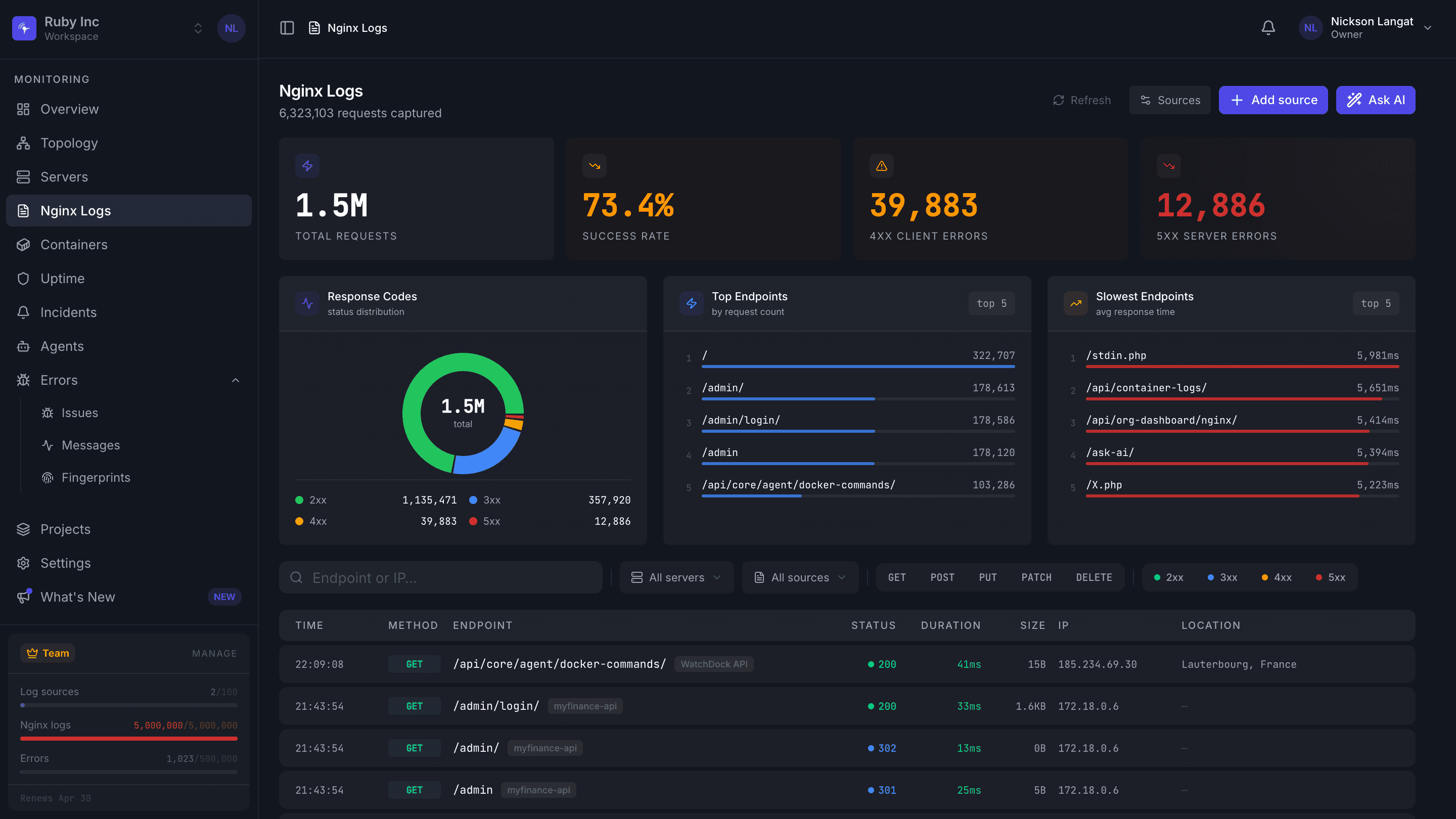 Watchdock nginx logs dashboard parsing 6.3 million captured requests